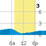Vaca Key tide chart for Friday, November 3, 2023