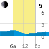 Vaca Key tide chart for Sunday, November 5, 2023