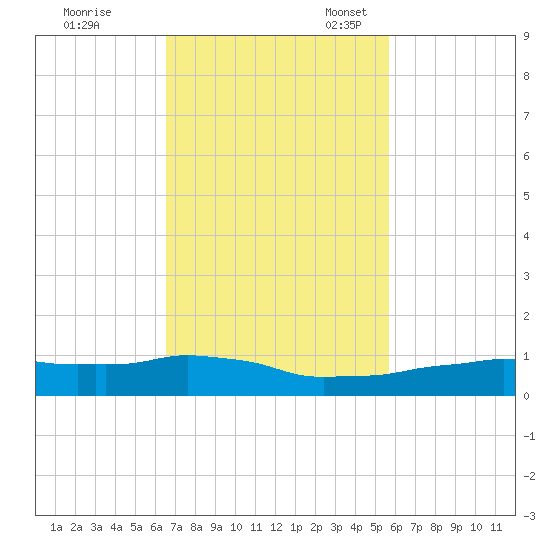 Vaca Key tide chart for Tuesday, November 7, 2023