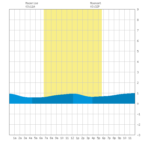 Vaca Key tide chart for Thursday, November 9, 2023