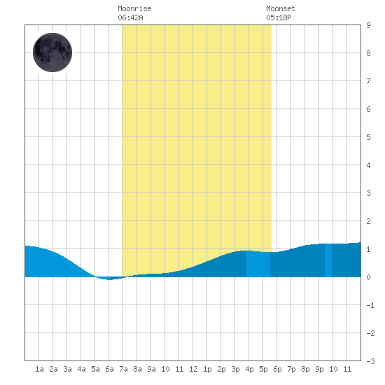 Vaca Key tide chart for Tuesday, December 12, 2023
