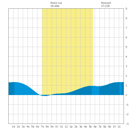 Vaca Key tide chart for Thursday, December 14, 2023