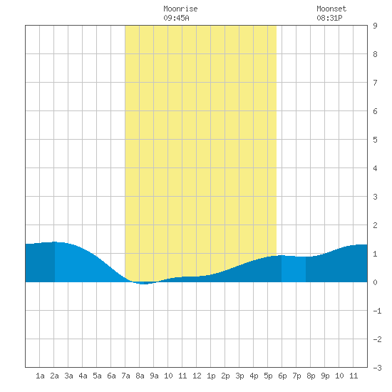 Vaca Key tide chart for Friday, December 15, 2023