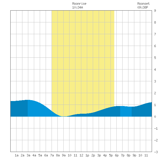 Vaca Key tide chart for Saturday, December 16, 2023