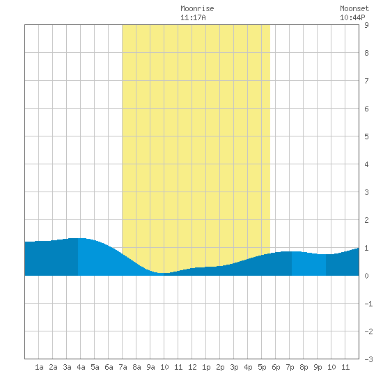 Vaca Key tide chart for Sunday, December 17, 2023