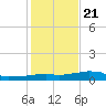 Vaca Key tide chart for Thursday, December 21, 2023