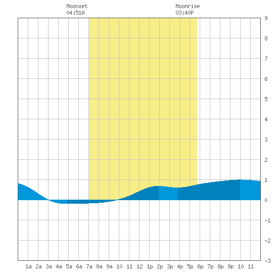 Vaca Key tide chart for Sunday, December 24, 2023