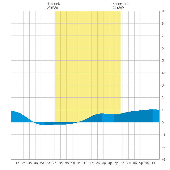 Vaca Key tide chart for Monday, December 25, 2023