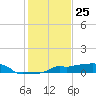 Vaca Key tide chart for Monday, December 25, 2023
