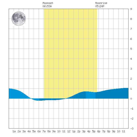 Vaca Key tide chart for Tuesday, December 26, 2023