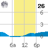 Vaca Key tide chart for Tuesday, December 26, 2023