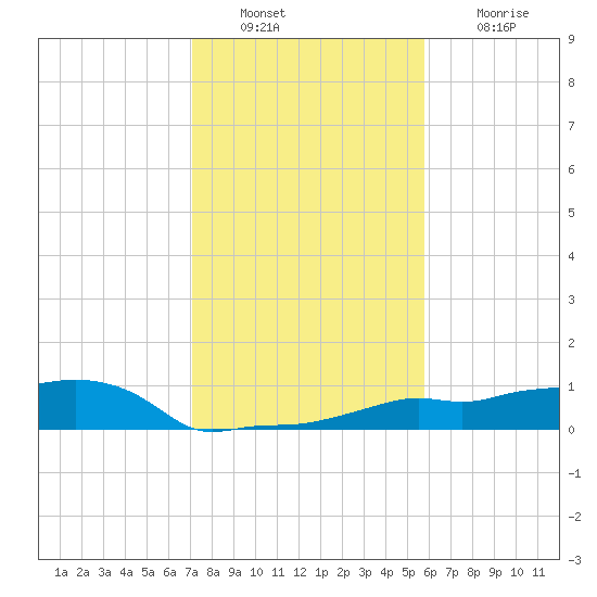 Vaca Key tide chart for Friday, December 29, 2023