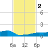 Vaca Key tide chart for Saturday, December 2, 2023