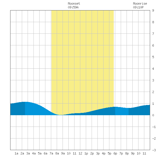 Vaca Key tide chart for Saturday, December 30, 2023