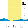 Vaca Key tide chart for Sunday, December 31, 2023