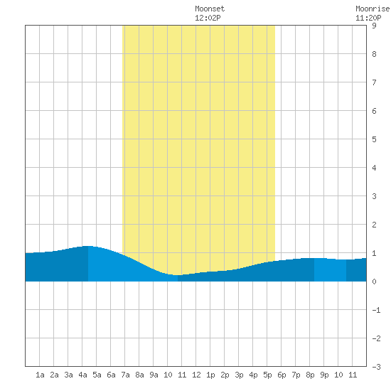Vaca Key tide chart for Sunday, December 3, 2023