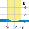 Vaca Key tide chart for Sunday, December 3, 2023