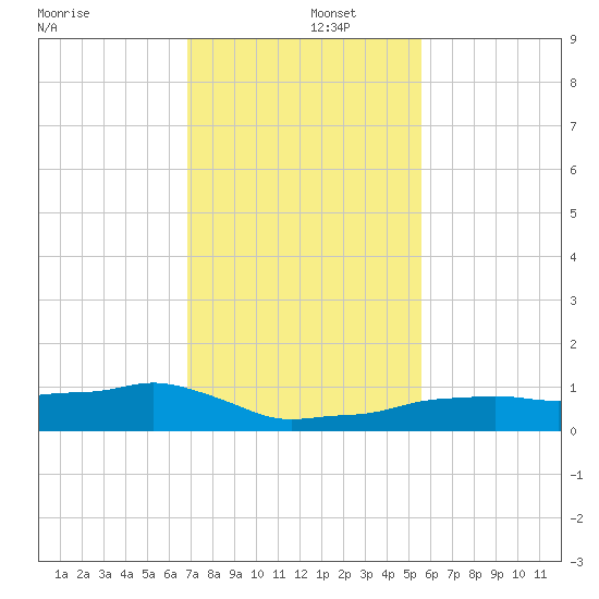 Vaca Key tide chart for Monday, December 4, 2023