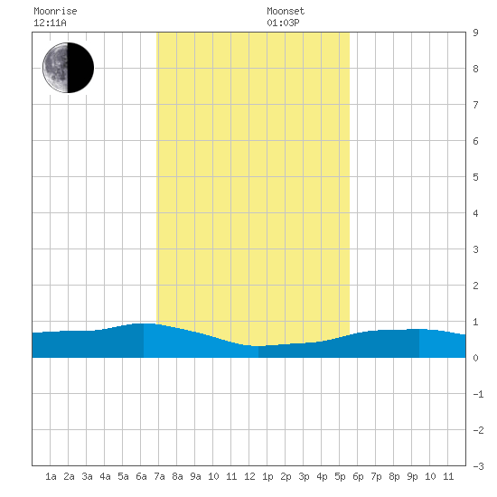 Vaca Key tide chart for Tuesday, December 5, 2023