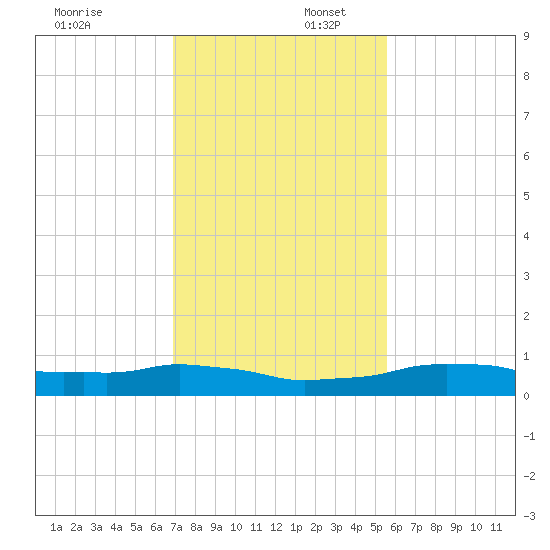 Vaca Key tide chart for Wednesday, December 6, 2023