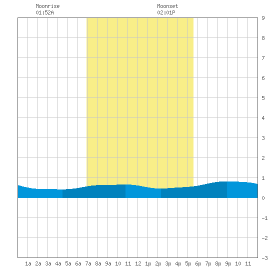 Vaca Key tide chart for Thursday, December 7, 2023