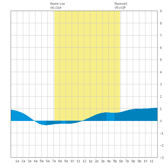 Vaca Key tide chart for Wednesday, January 10, 2024