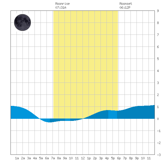 Vaca Key tide chart for Thursday, January 11, 2024