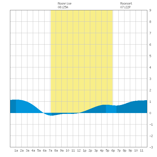 Vaca Key tide chart for Friday, January 12, 2024