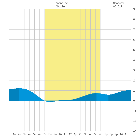 Vaca Key tide chart for Saturday, January 13, 2024