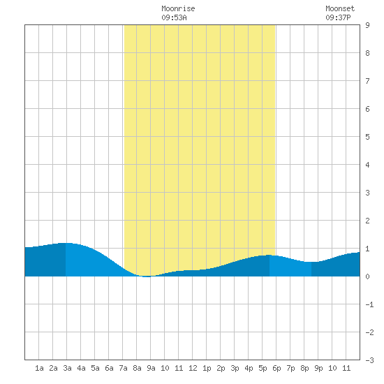Vaca Key tide chart for Sunday, January 14, 2024
