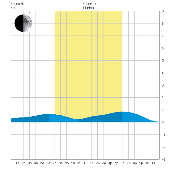 Vaca Key tide chart for Wednesday, January 17, 2024