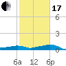 Vaca Key tide chart for Wednesday, January 17, 2024