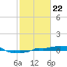 Vaca Key tide chart for Monday, January 22, 2024