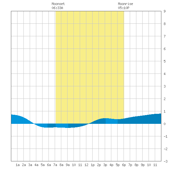 Vaca Key tide chart for Wednesday, January 24, 2024