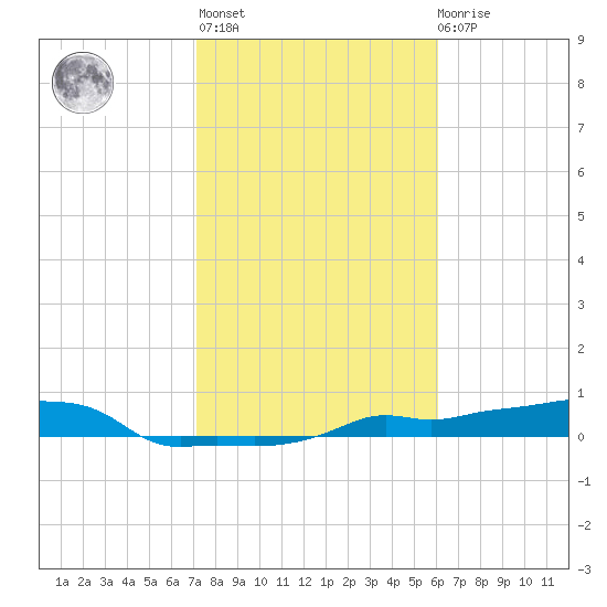Vaca Key tide chart for Thursday, January 25, 2024