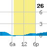 Vaca Key tide chart for Friday, January 26, 2024