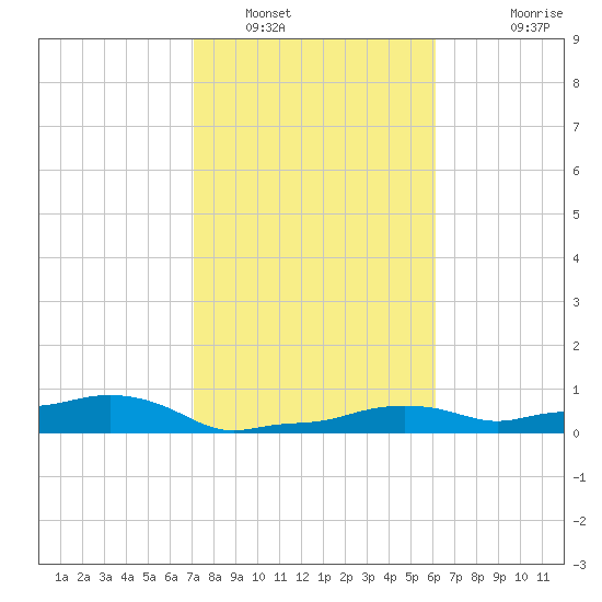 Vaca Key tide chart for Monday, January 29, 2024