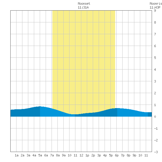 Vaca Key tide chart for Tuesday, January 2, 2024