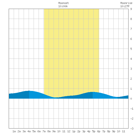 Vaca Key tide chart for Tuesday, January 30, 2024