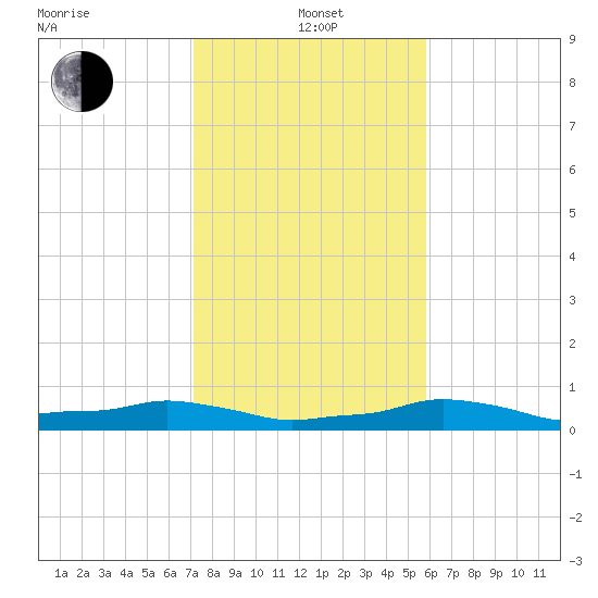 Vaca Key tide chart for Wednesday, January 3, 2024