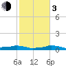 Vaca Key tide chart for Wednesday, January 3, 2024