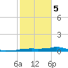 Vaca Key tide chart for Friday, January 5, 2024