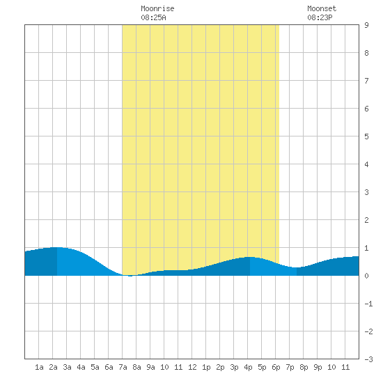 Vaca Key tide chart for Sunday, February 11, 2024