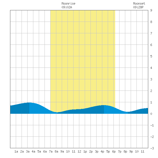 Vaca Key tide chart for Monday, February 12, 2024