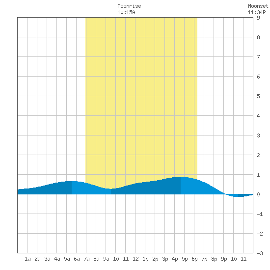 Vaca Key tide chart for Wednesday, February 14, 2024
