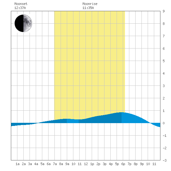 Vaca Key tide chart for Friday, February 16, 2024