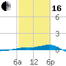 Vaca Key tide chart for Friday, February 16, 2024