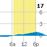 Vaca Key tide chart for Saturday, February 17, 2024