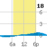 Vaca Key tide chart for Sunday, February 18, 2024