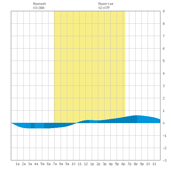 Vaca Key tide chart for Monday, February 19, 2024